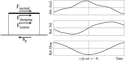 A Method to Estimate Effective Viscous Damping Ratio and Restoring Force From the Dynamic Response Data of Structures